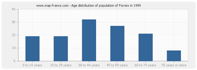 Age distribution of population of Fornex in 1999