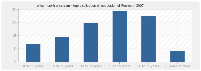 Age distribution of population of Fornex in 2007