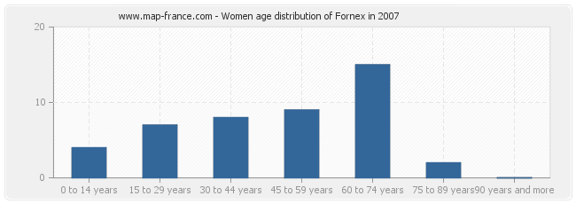 Women age distribution of Fornex in 2007