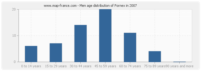 Men age distribution of Fornex in 2007