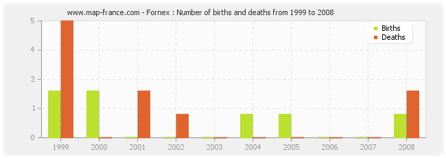 Fornex : Number of births and deaths from 1999 to 2008