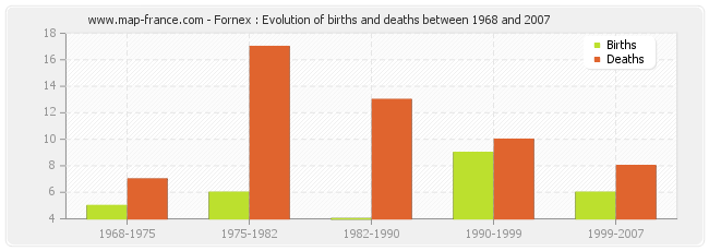 Fornex : Evolution of births and deaths between 1968 and 2007
