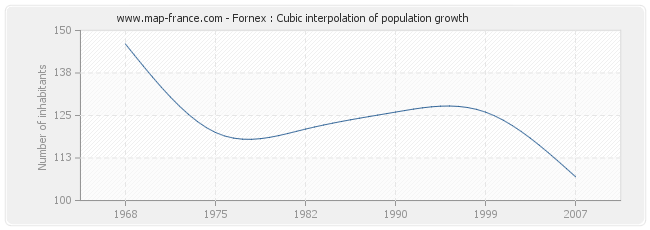 Fornex : Cubic interpolation of population growth