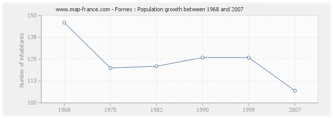 Population Fornex