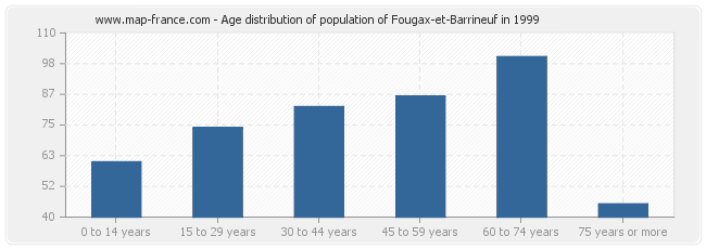 Age distribution of population of Fougax-et-Barrineuf in 1999