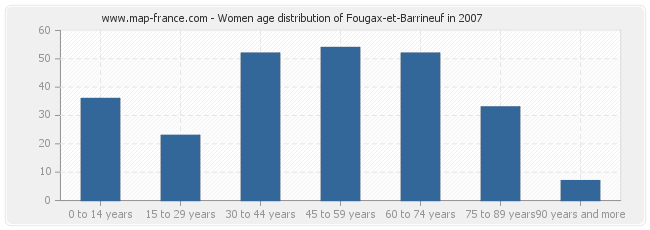 Women age distribution of Fougax-et-Barrineuf in 2007