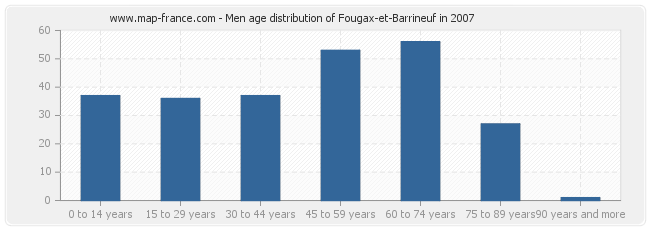 Men age distribution of Fougax-et-Barrineuf in 2007