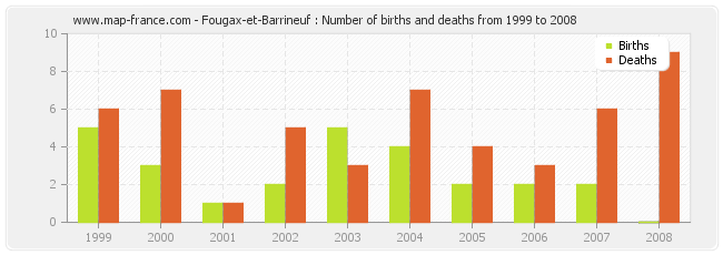 Fougax-et-Barrineuf : Number of births and deaths from 1999 to 2008