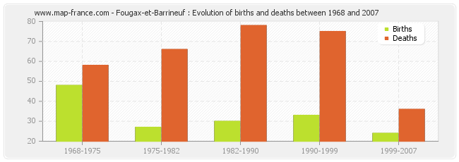 Fougax-et-Barrineuf : Evolution of births and deaths between 1968 and 2007