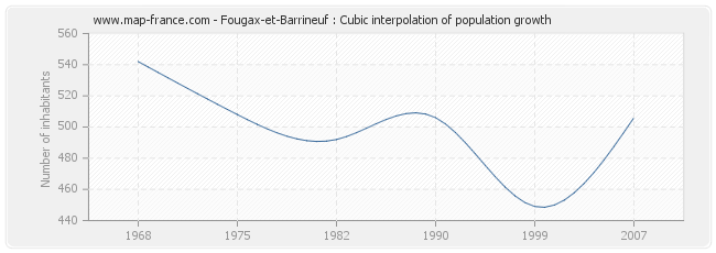 Fougax-et-Barrineuf : Cubic interpolation of population growth