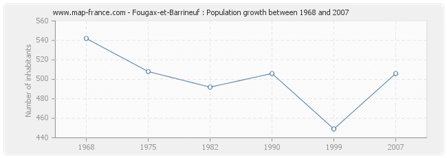 Population Fougax-et-Barrineuf