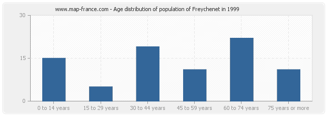 Age distribution of population of Freychenet in 1999