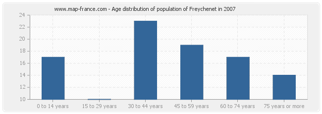 Age distribution of population of Freychenet in 2007