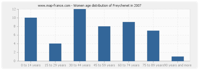 Women age distribution of Freychenet in 2007