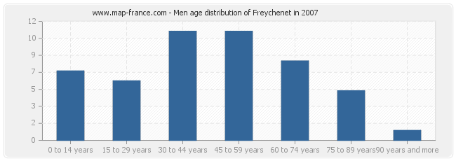 Men age distribution of Freychenet in 2007
