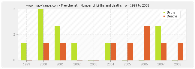 Freychenet : Number of births and deaths from 1999 to 2008