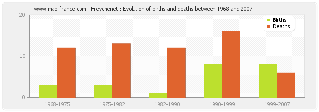 Freychenet : Evolution of births and deaths between 1968 and 2007