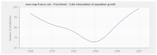 Freychenet : Cubic interpolation of population growth