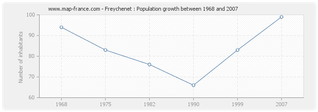 Population Freychenet