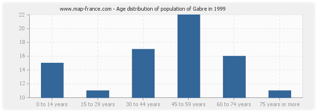 Age distribution of population of Gabre in 1999
