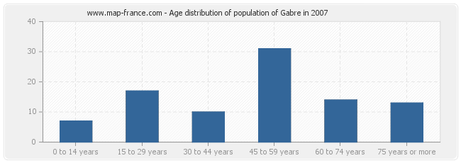 Age distribution of population of Gabre in 2007