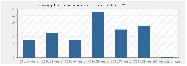Women age distribution of Gabre in 2007