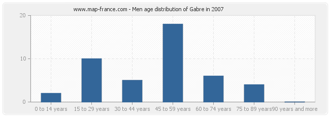 Men age distribution of Gabre in 2007