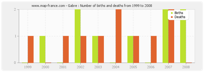 Gabre : Number of births and deaths from 1999 to 2008