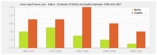 Gabre : Evolution of births and deaths between 1968 and 2007
