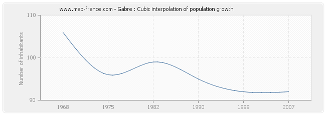 Gabre : Cubic interpolation of population growth