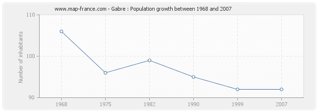 Population Gabre