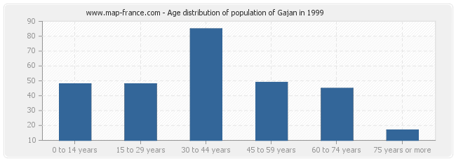 Age distribution of population of Gajan in 1999