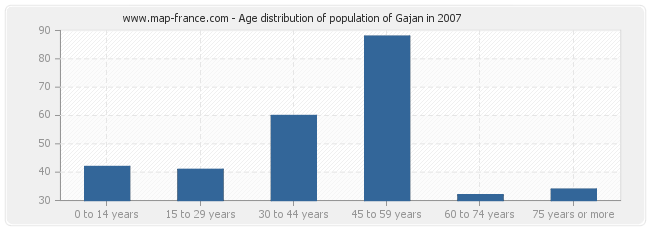 Age distribution of population of Gajan in 2007