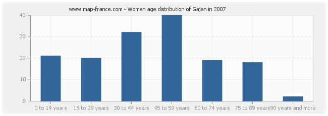 Women age distribution of Gajan in 2007