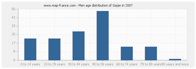 Men age distribution of Gajan in 2007