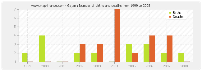 Gajan : Number of births and deaths from 1999 to 2008