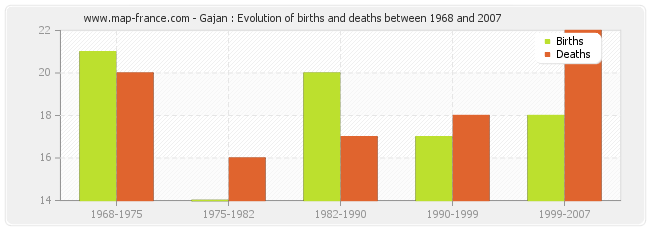 Gajan : Evolution of births and deaths between 1968 and 2007