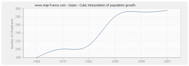Gajan : Cubic interpolation of population growth