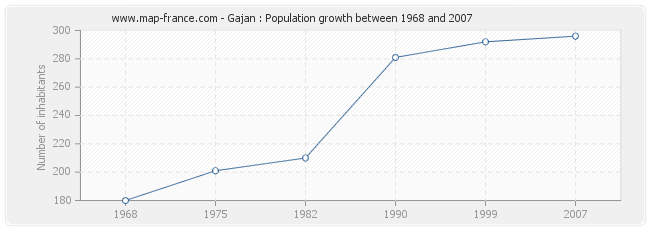 Population Gajan