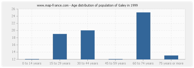 Age distribution of population of Galey in 1999