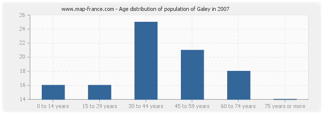 Age distribution of population of Galey in 2007