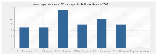 Women age distribution of Galey in 2007
