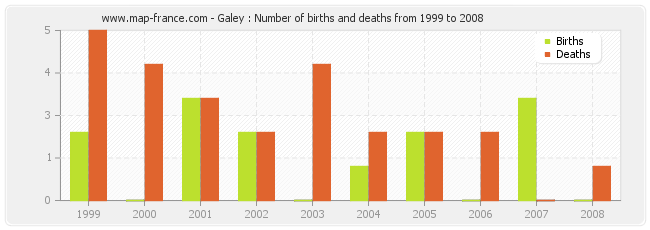 Galey : Number of births and deaths from 1999 to 2008