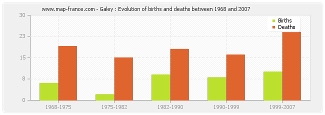 Galey : Evolution of births and deaths between 1968 and 2007