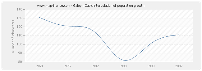 Galey : Cubic interpolation of population growth