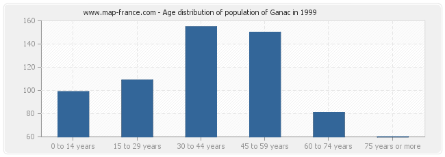 Age distribution of population of Ganac in 1999