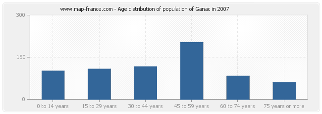 Age distribution of population of Ganac in 2007