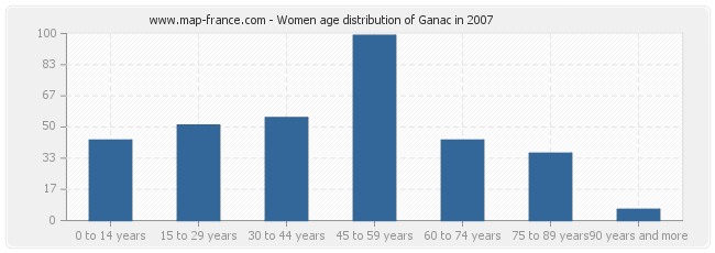 Women age distribution of Ganac in 2007