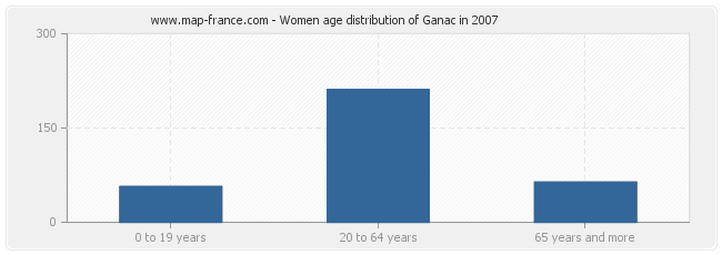 Women age distribution of Ganac in 2007