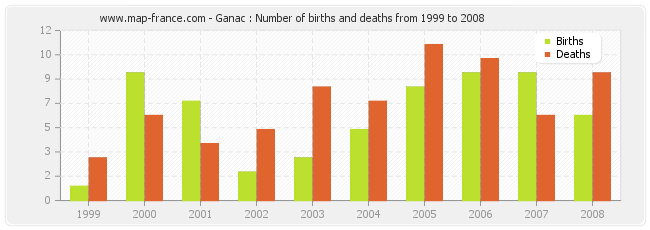 Ganac : Number of births and deaths from 1999 to 2008
